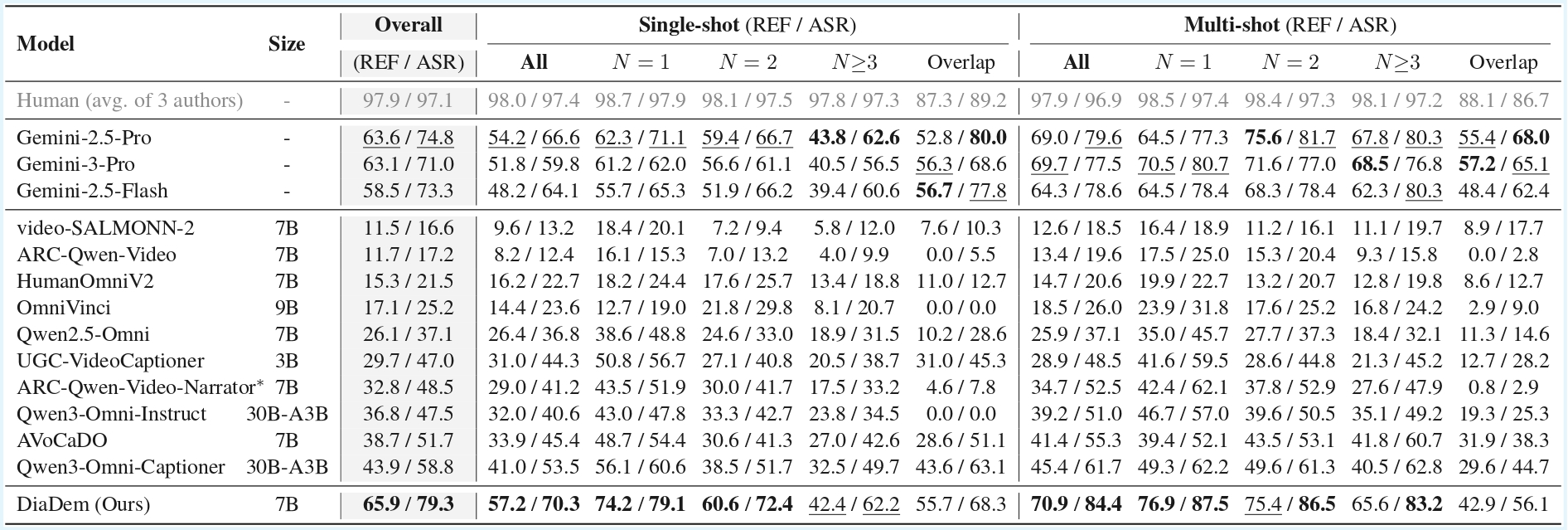 Evaluation Results on DiaDemBench