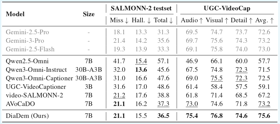 Evaluation Results on General Captioning
